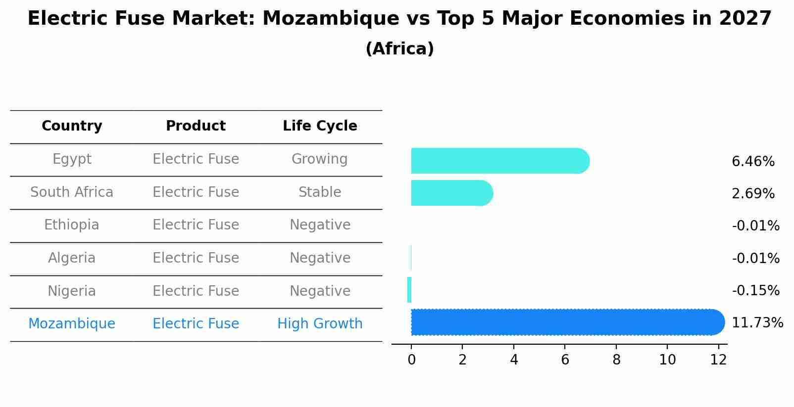 Electric Fuse Market: Mozambique vs Top 5 Major Economies in 2027 (Africa)