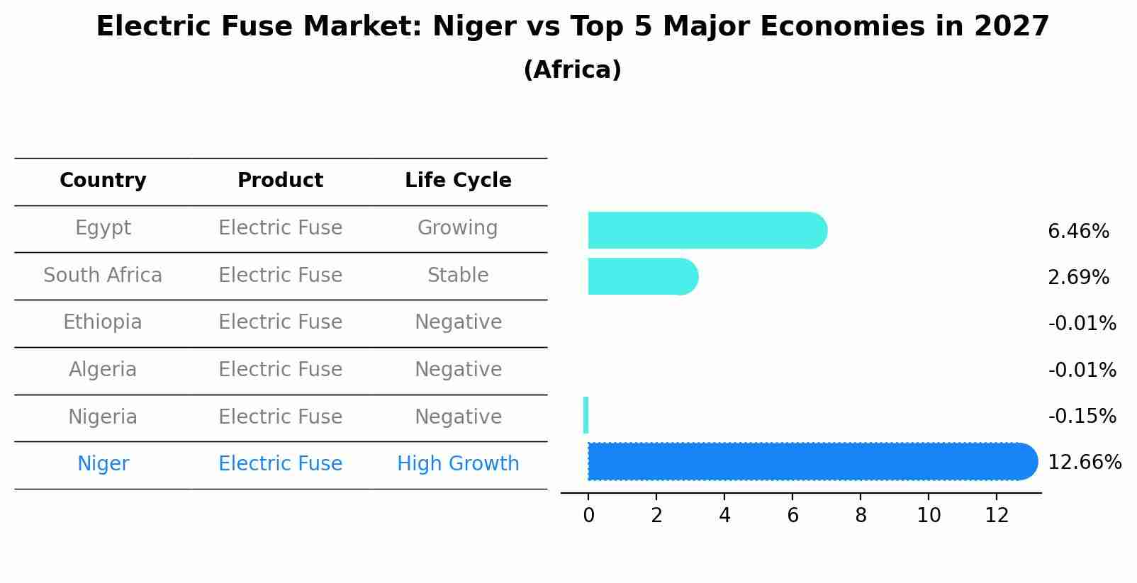 Electric Fuse Market: Niger vs Top 5 Major Economies in 2027 (Africa)