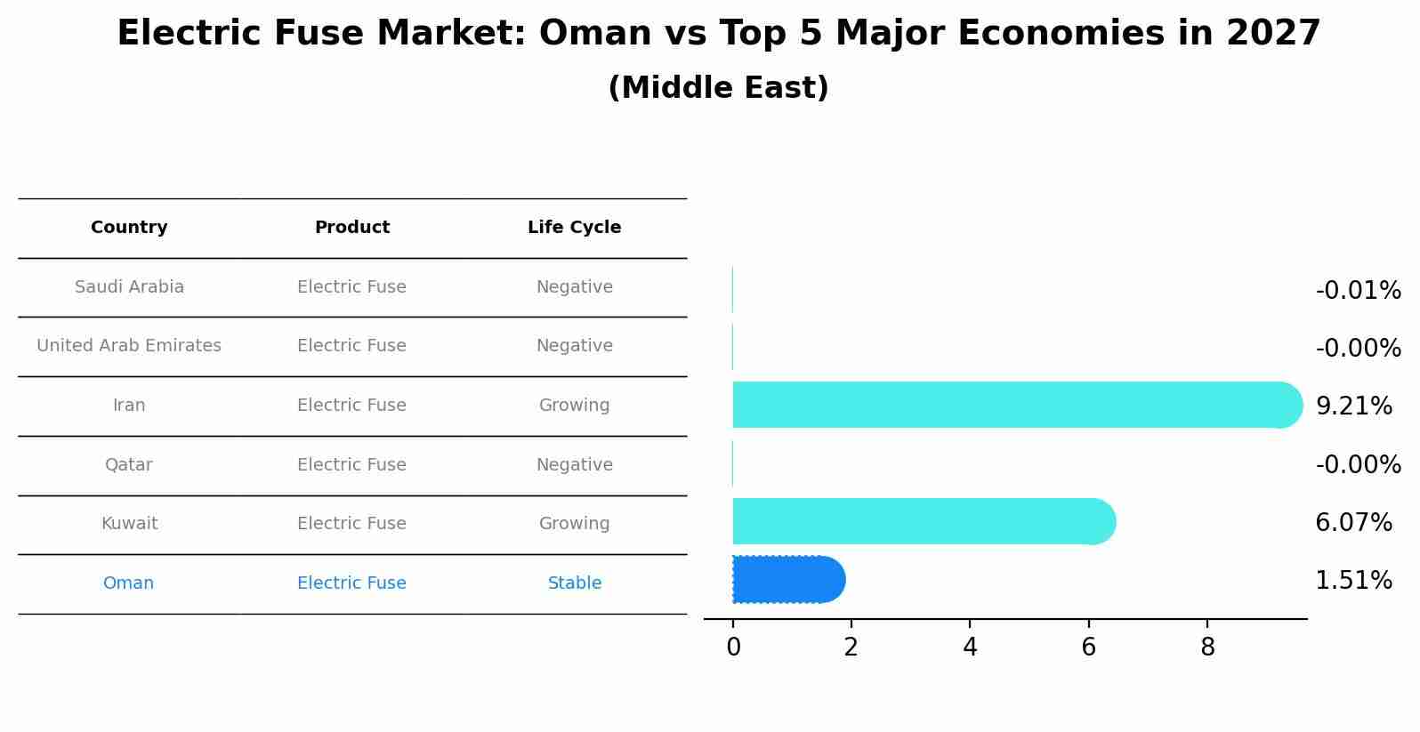 Electric Fuse Market: Oman vs Top 5 Major Economies in 2027 (Middle East)