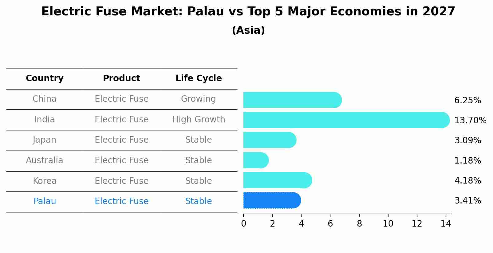 Electric Fuse Market: Palau vs Top 5 Major Economies in 2027 (Asia)