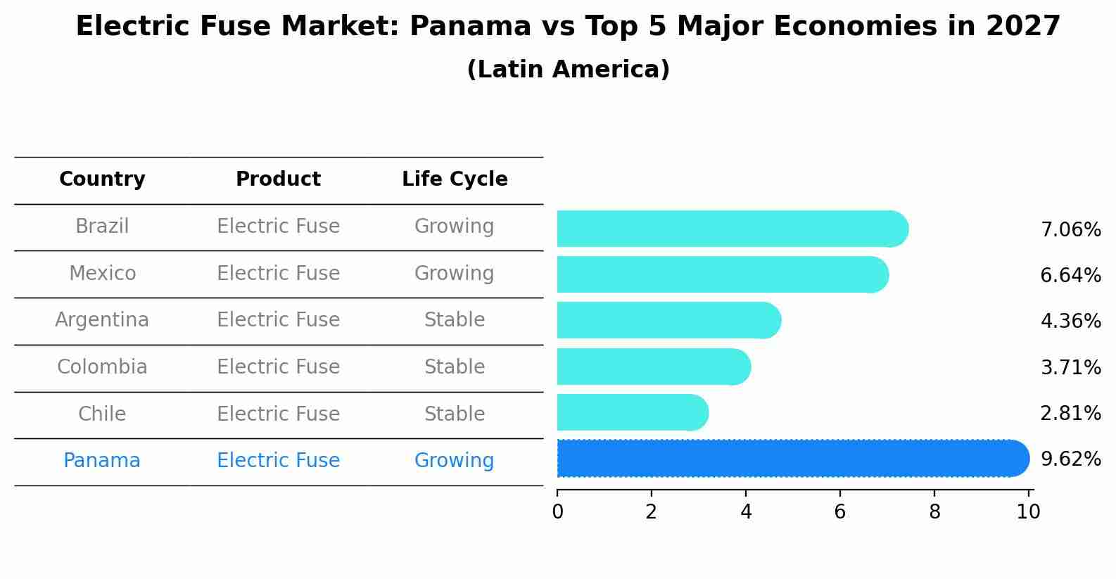 Electric Fuse Market: Panama vs Top 5 Major Economies in 2027 (Latin America)