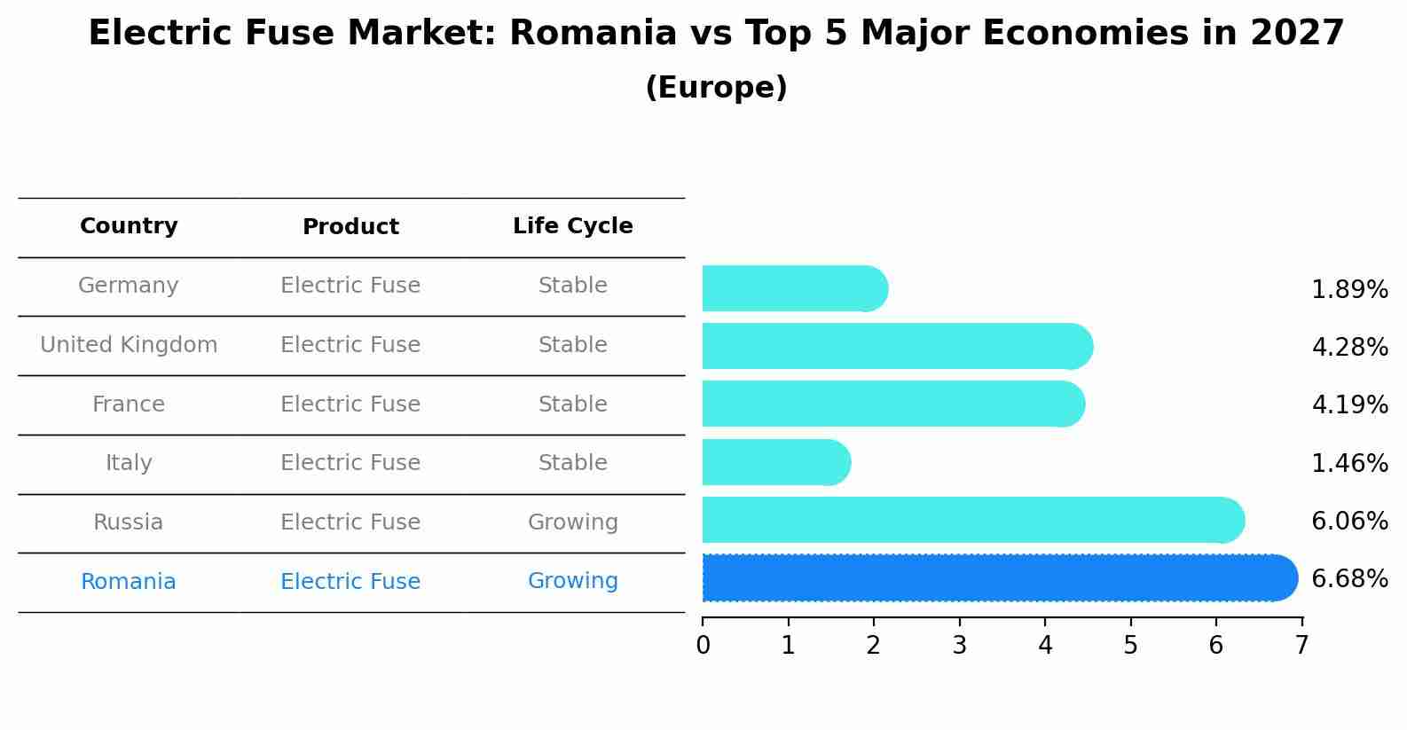 Electric Fuse Market: Romania vs Top 5 Major Economies in 2027 (Europe)