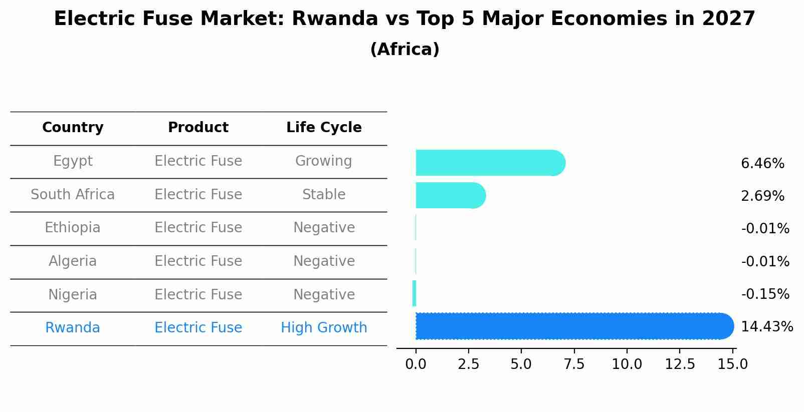 Electric Fuse Market: Rwanda vs Top 5 Major Economies in 2027 (Africa)