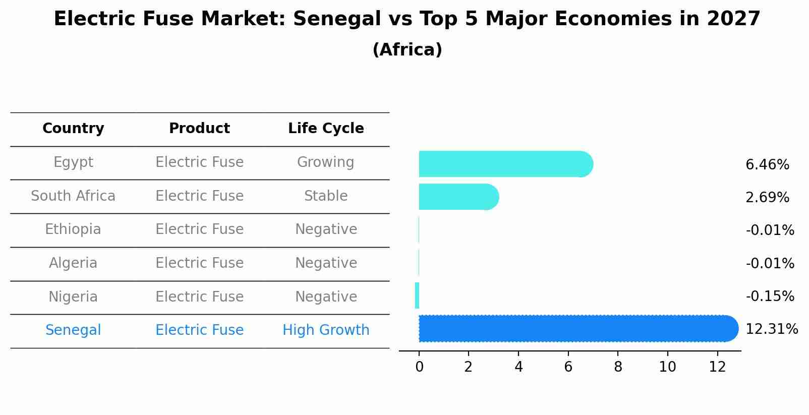 Electric Fuse Market: Senegal vs Top 5 Major Economies in 2027 (Africa)