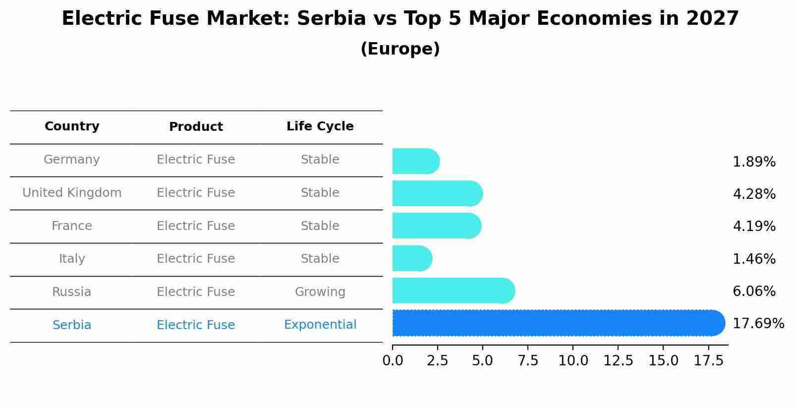 Electric Fuse Market: Serbia vs Top 5 Major Economies in 2027 (Europe)