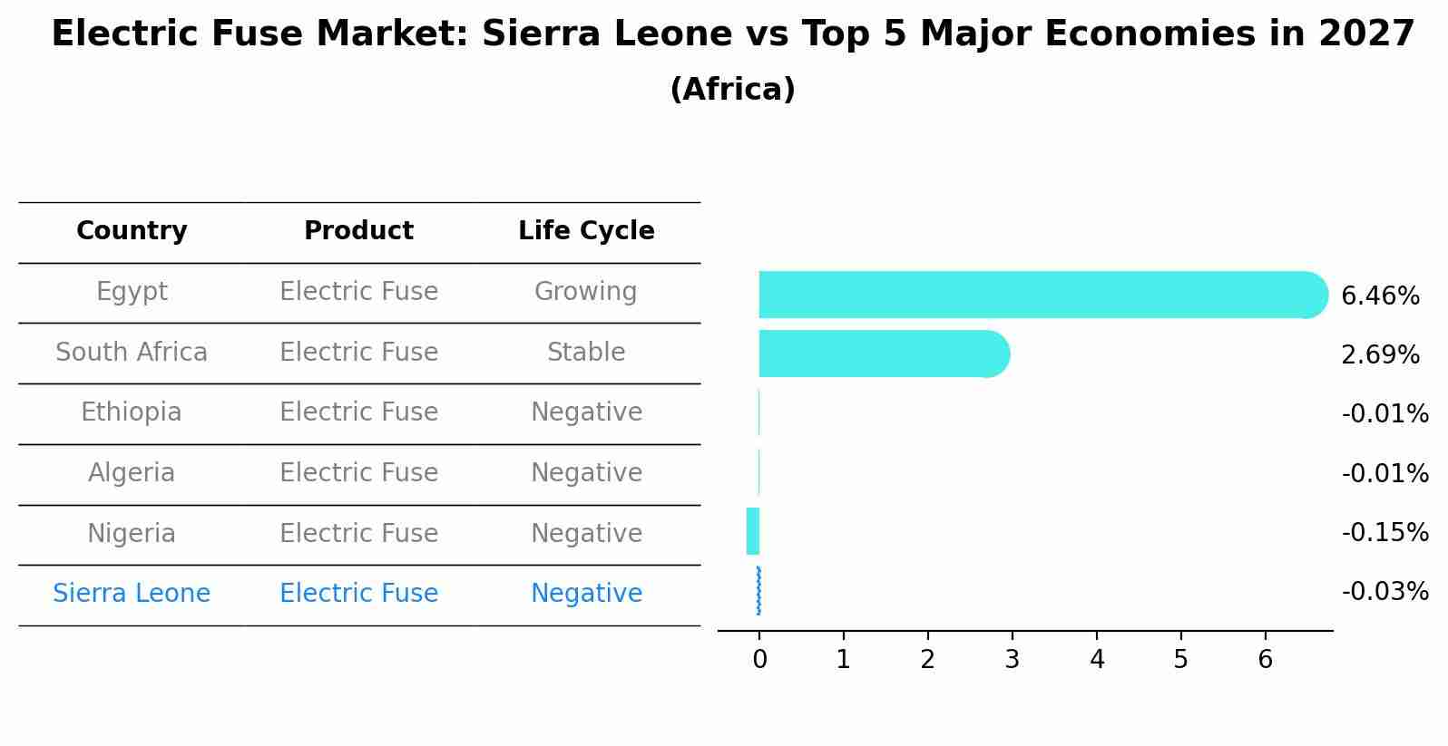 Electric Fuse Market: Sierra Leone vs Top 5 Major Economies in 2027 (Africa)