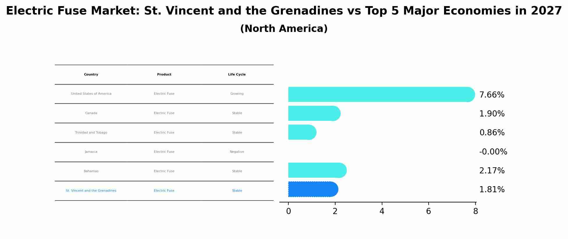 Electric Fuse Market: St. Vincent and the Grenadines vs Top 5 Major Economies in 2027 (North America)