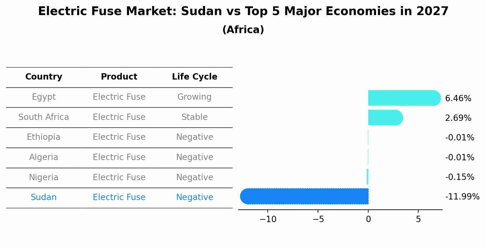 Electric Fuse Market: Sudan vs Top 5 Major Economies in 2027 (Africa)