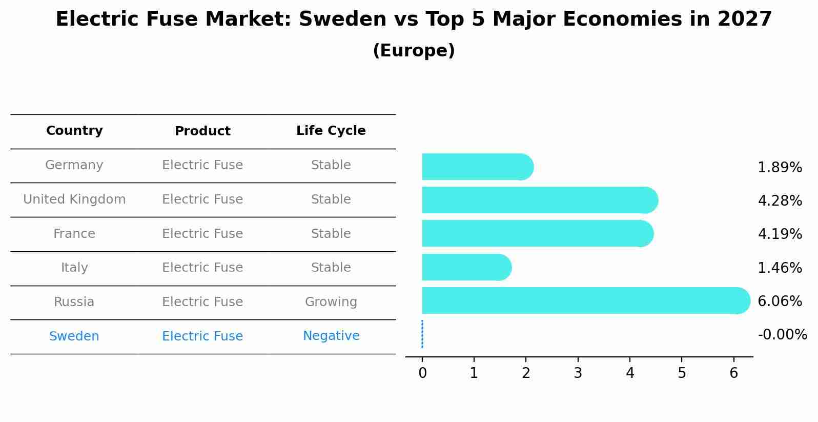 Electric Fuse Market: Sweden vs Top 5 Major Economies in 2027 (Europe)