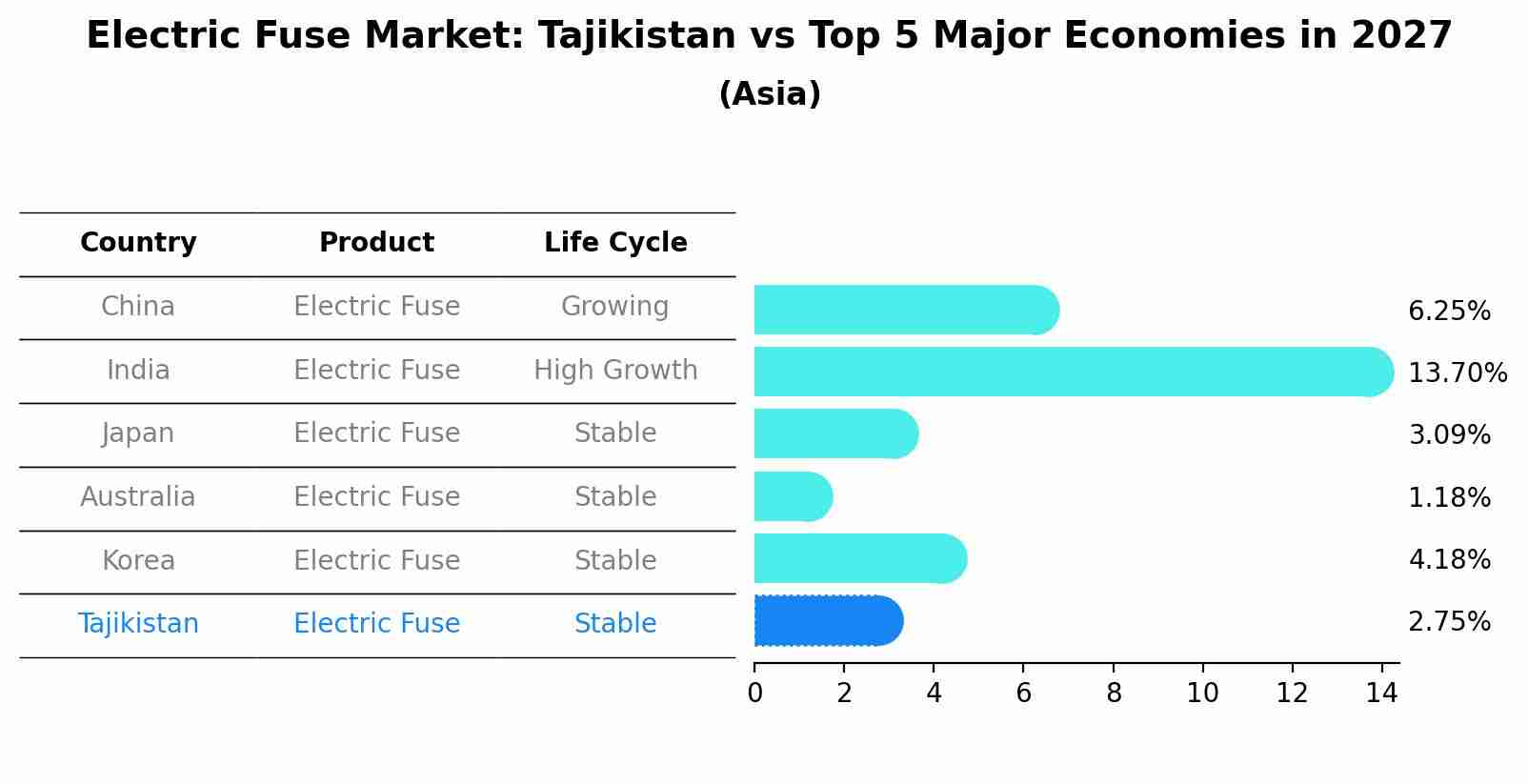 Electric Fuse Market: Tajikistan vs Top 5 Major Economies in 2027 (Asia)