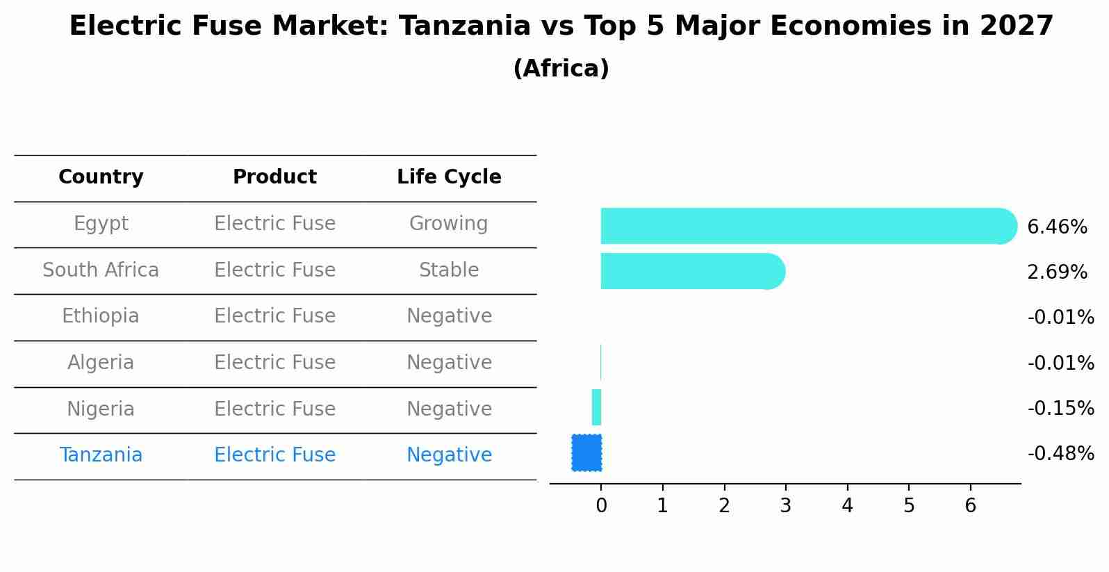 Electric Fuse Market: Tanzania vs Top 5 Major Economies in 2027 (Africa)
