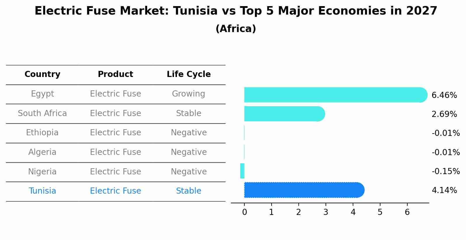 Electric Fuse Market: Tunisia vs Top 5 Major Economies in 2027 (Africa)