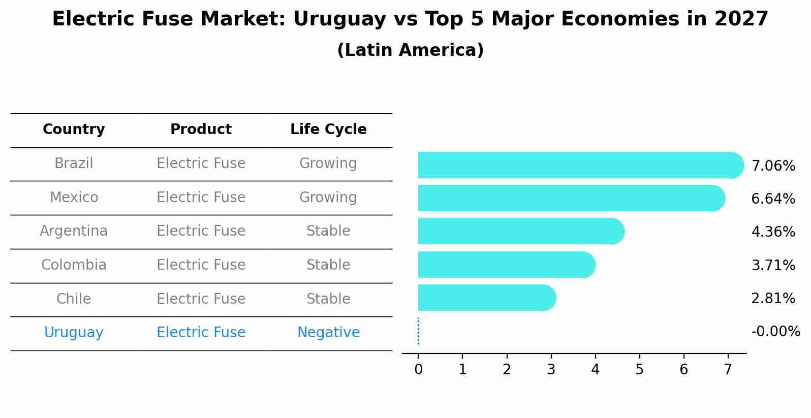 Electric Fuse Market: Uruguay vs Top 5 Major Economies in 2027 (Latin America)