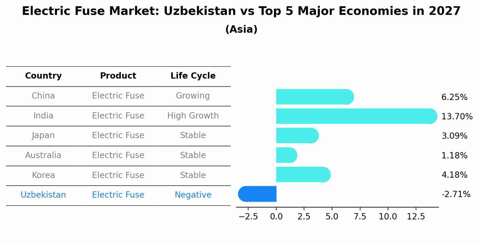 Electric Fuse Market: Uzbekistan vs Top 5 Major Economies in 2027 (Asia)
