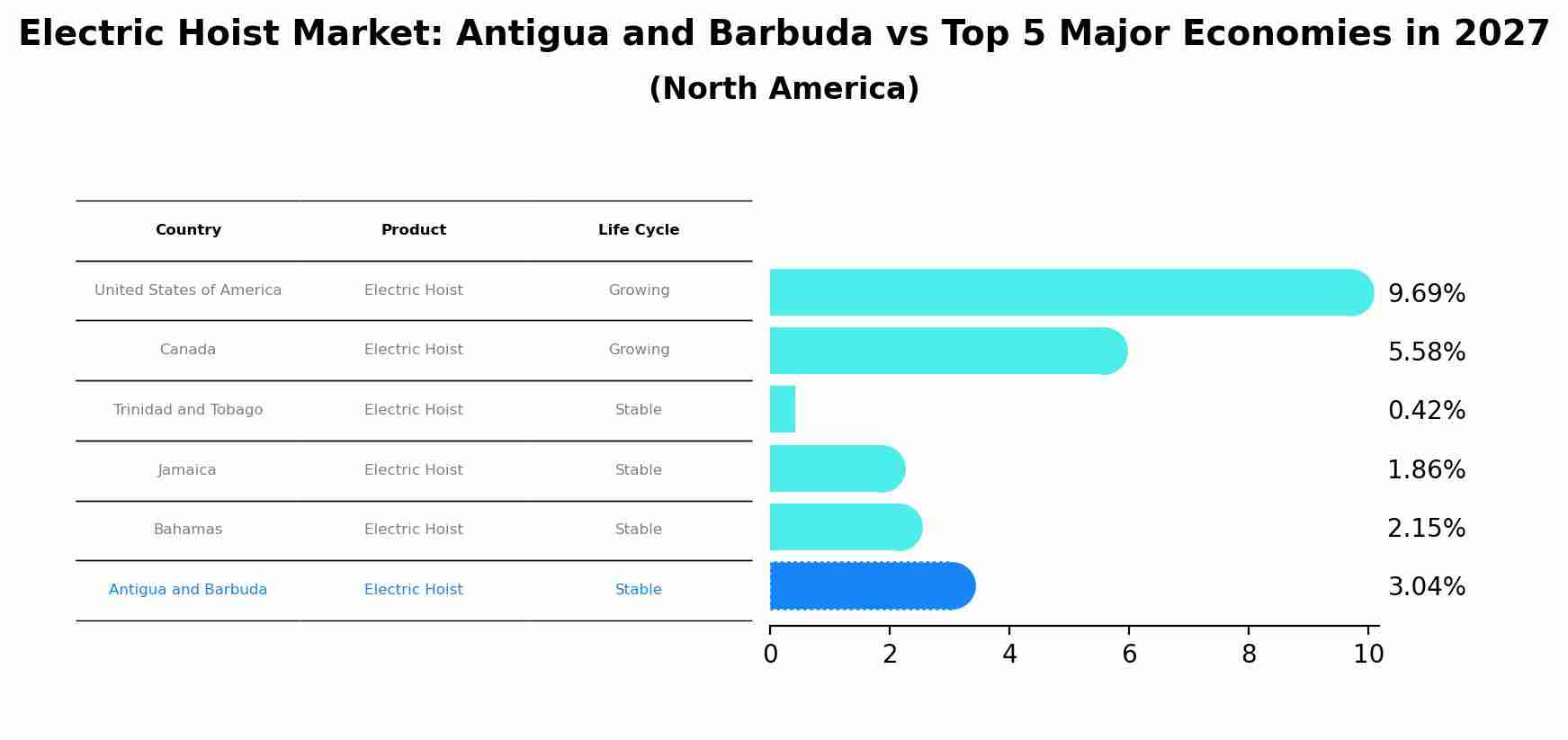 Electric Hoist Market: Antigua and Barbuda vs Top 5 Major Economies in 2027 (North America)