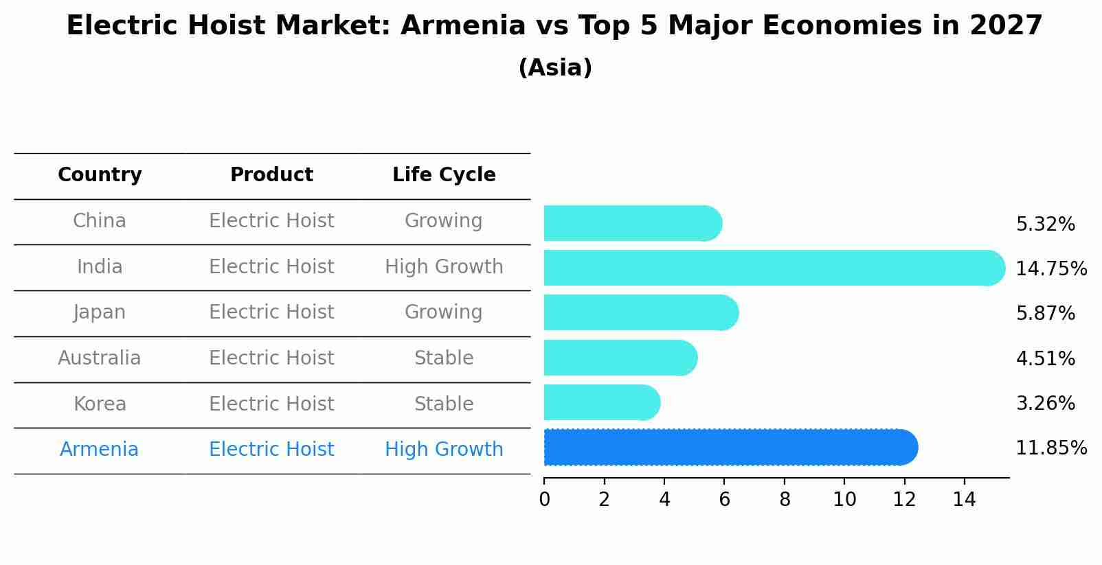 Electric Hoist Market: Armenia vs Top 5 Major Economies in 2027 (Asia)