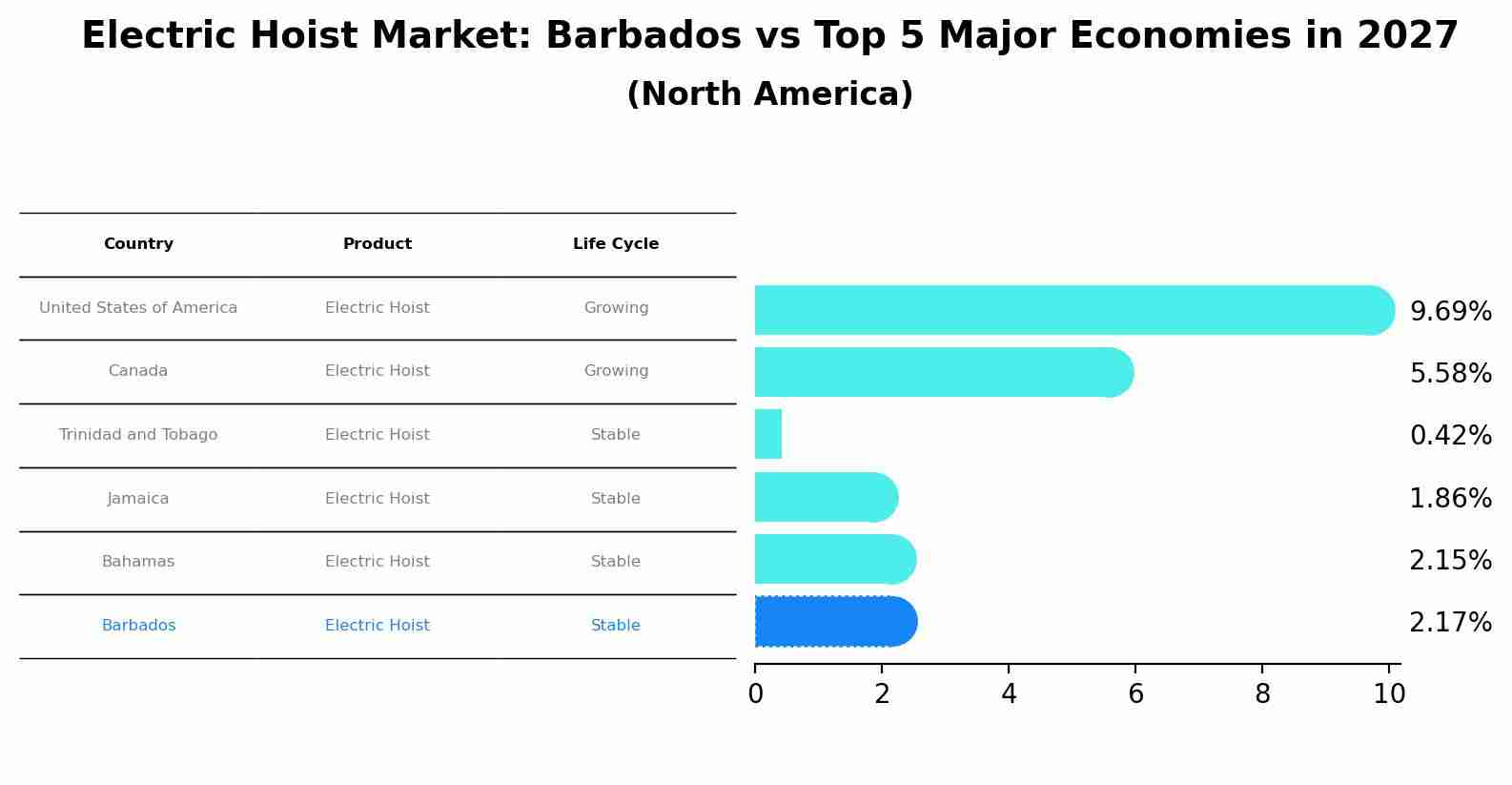 Electric Hoist Market: Barbados vs Top 5 Major Economies in 2027 (North America)