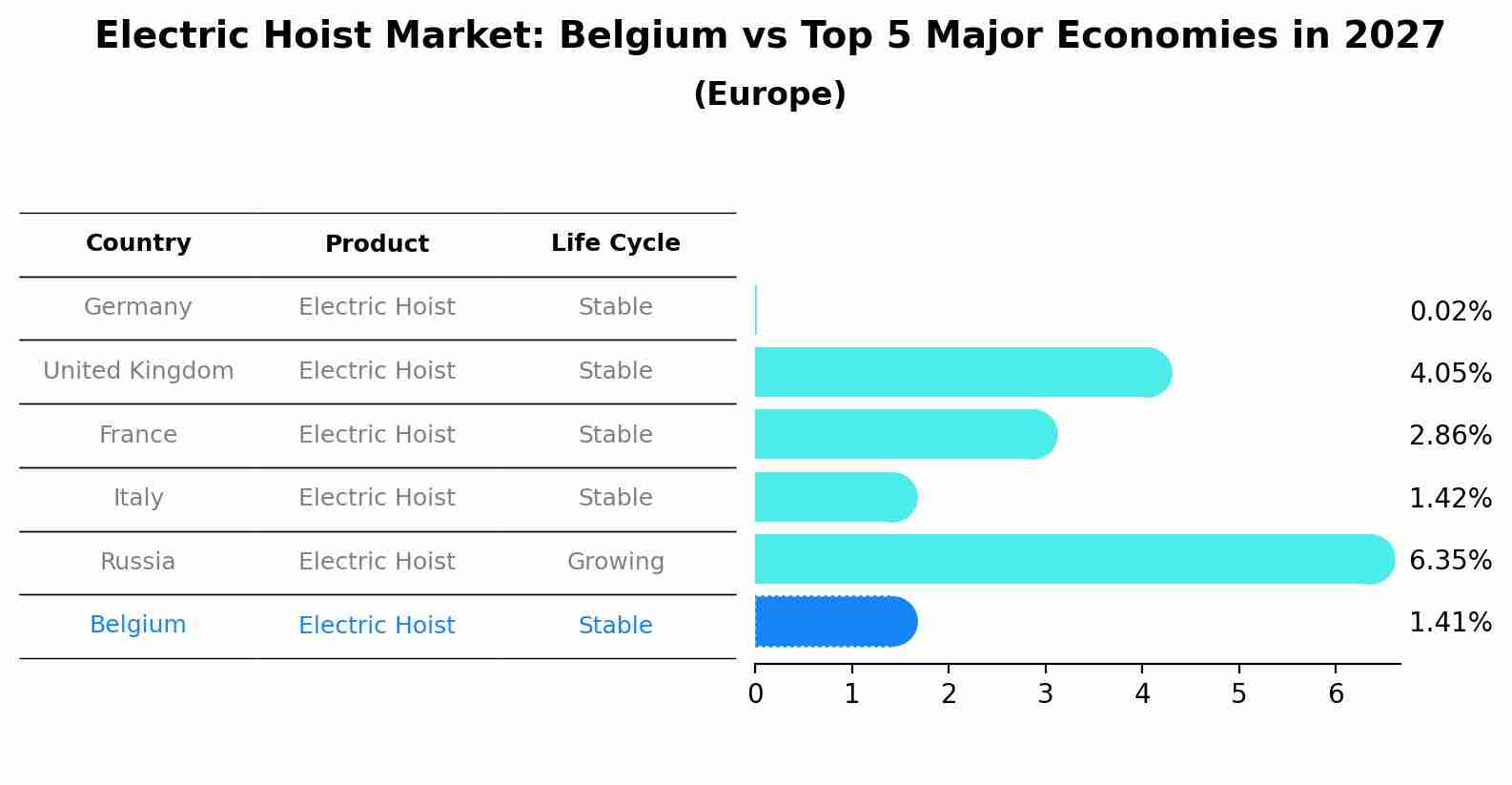 Electric Hoist Market: Belgium vs Top 5 Major Economies in 2027 (Europe)