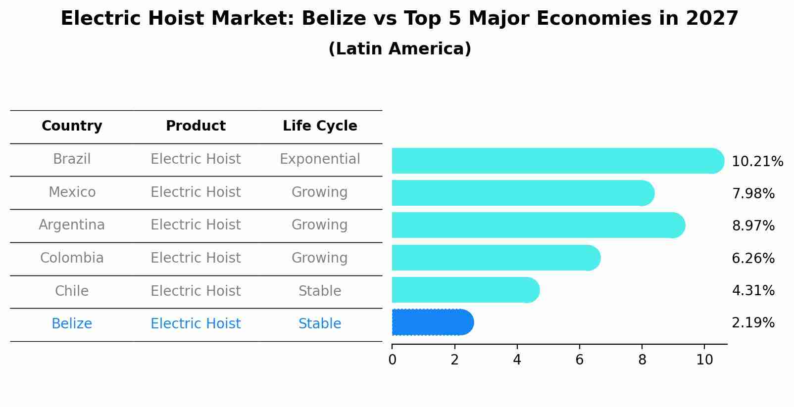 Electric Hoist Market: Belize vs Top 5 Major Economies in 2027 (Latin America)