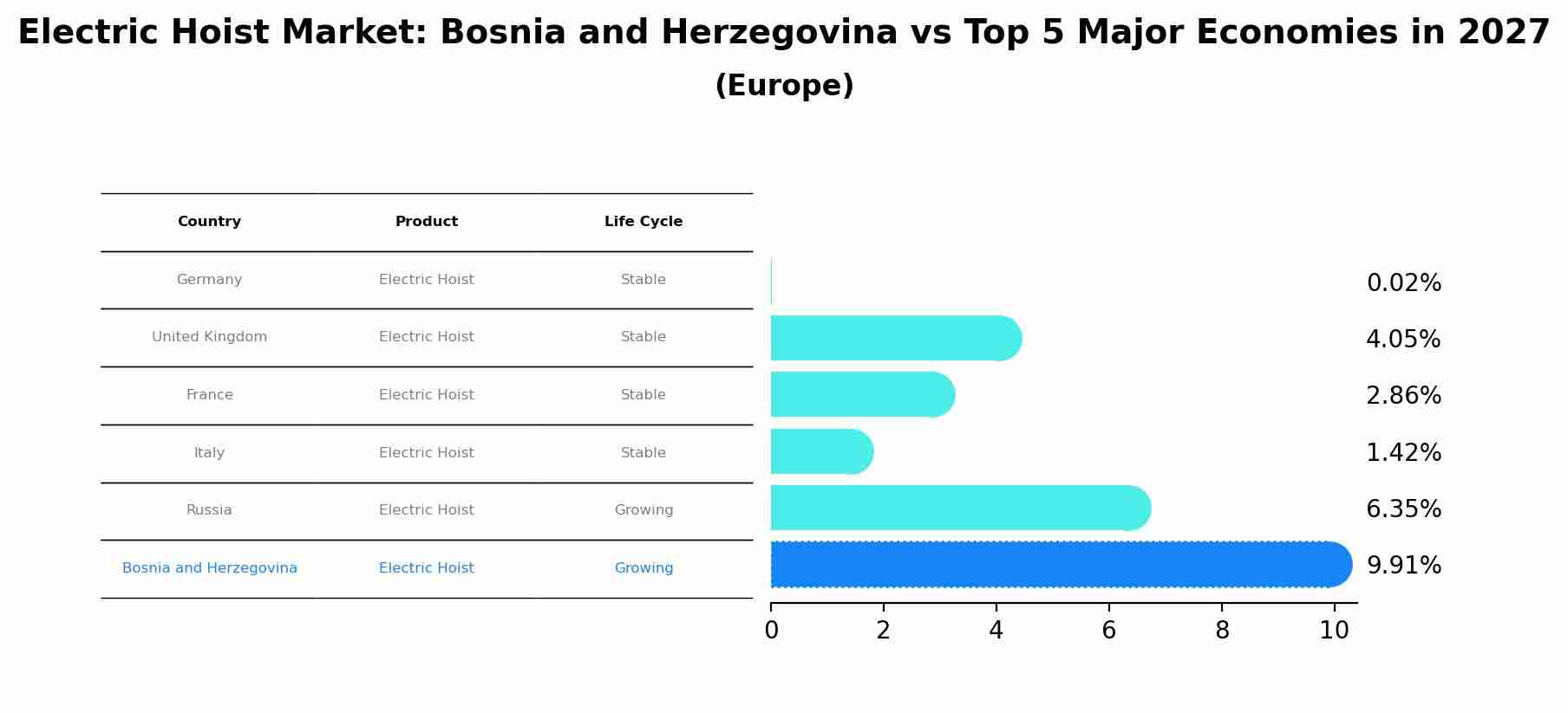 Electric Hoist Market: Bosnia and Herzegovina vs Top 5 Major Economies in 2027 (Europe)