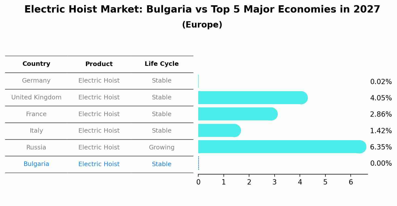 Electric Hoist Market: Bulgaria vs Top 5 Major Economies in 2027 (Europe)