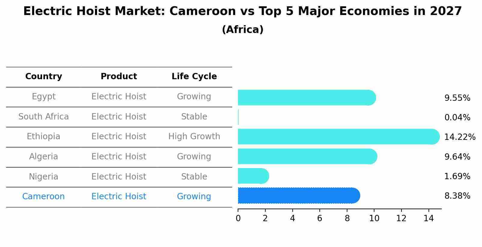 Electric Hoist Market: Cameroon vs Top 5 Major Economies in 2027 (Africa)