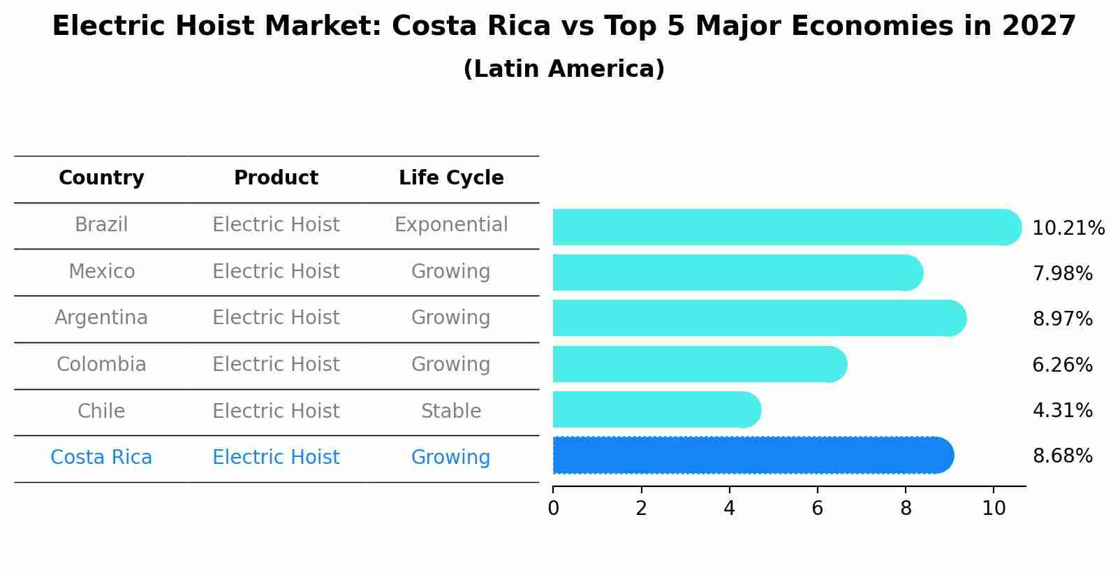Electric Hoist Market: Costa Rica vs Top 5 Major Economies in 2027 (Latin America)