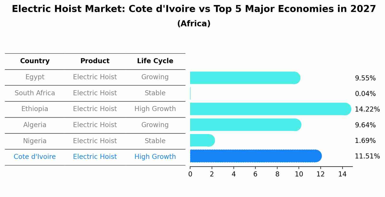 Electric Hoist Market: Cote d'Ivoire vs Top 5 Major Economies in 2027 (Africa)