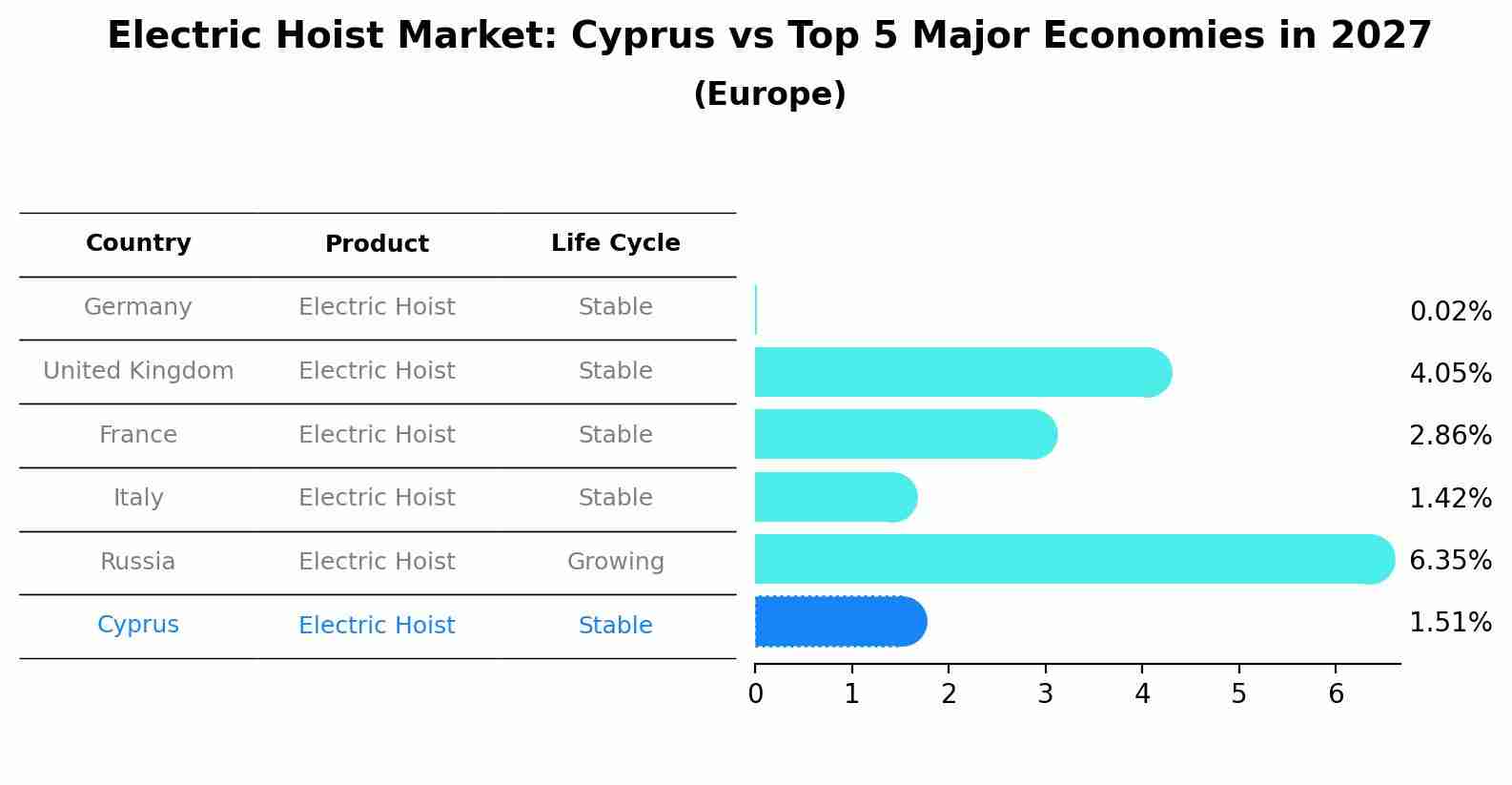 Electric Hoist Market: Cyprus vs Top 5 Major Economies in 2027 (Europe)