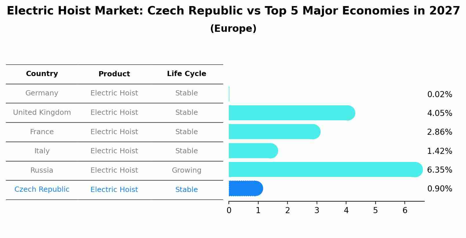 Electric Hoist Market: Czech Republic vs Top 5 Major Economies in 2027 (Europe)