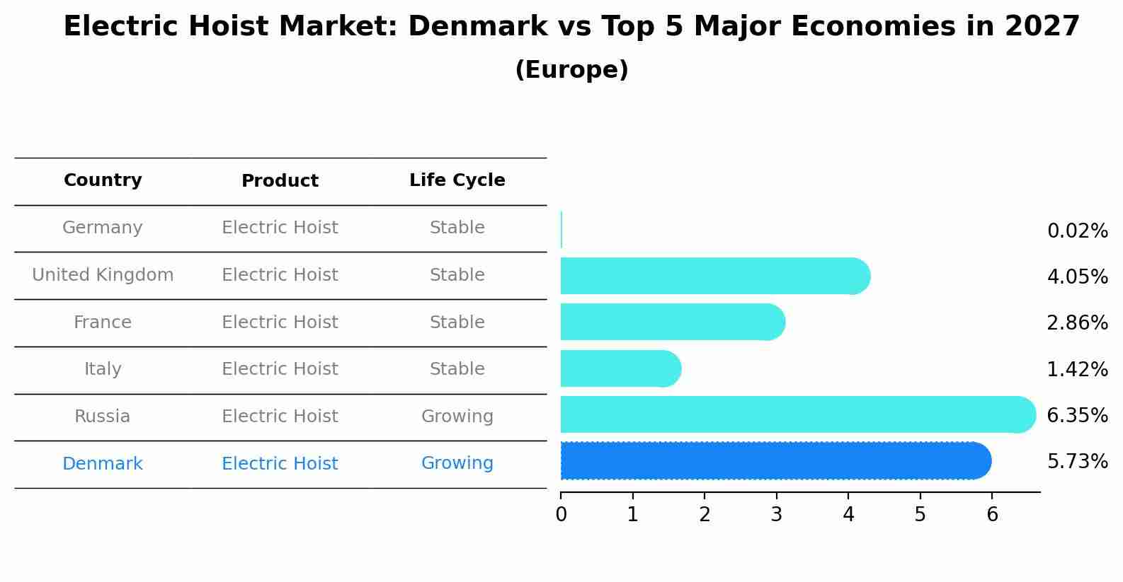 Electric Hoist Market: Denmark vs Top 5 Major Economies in 2027 (Europe)