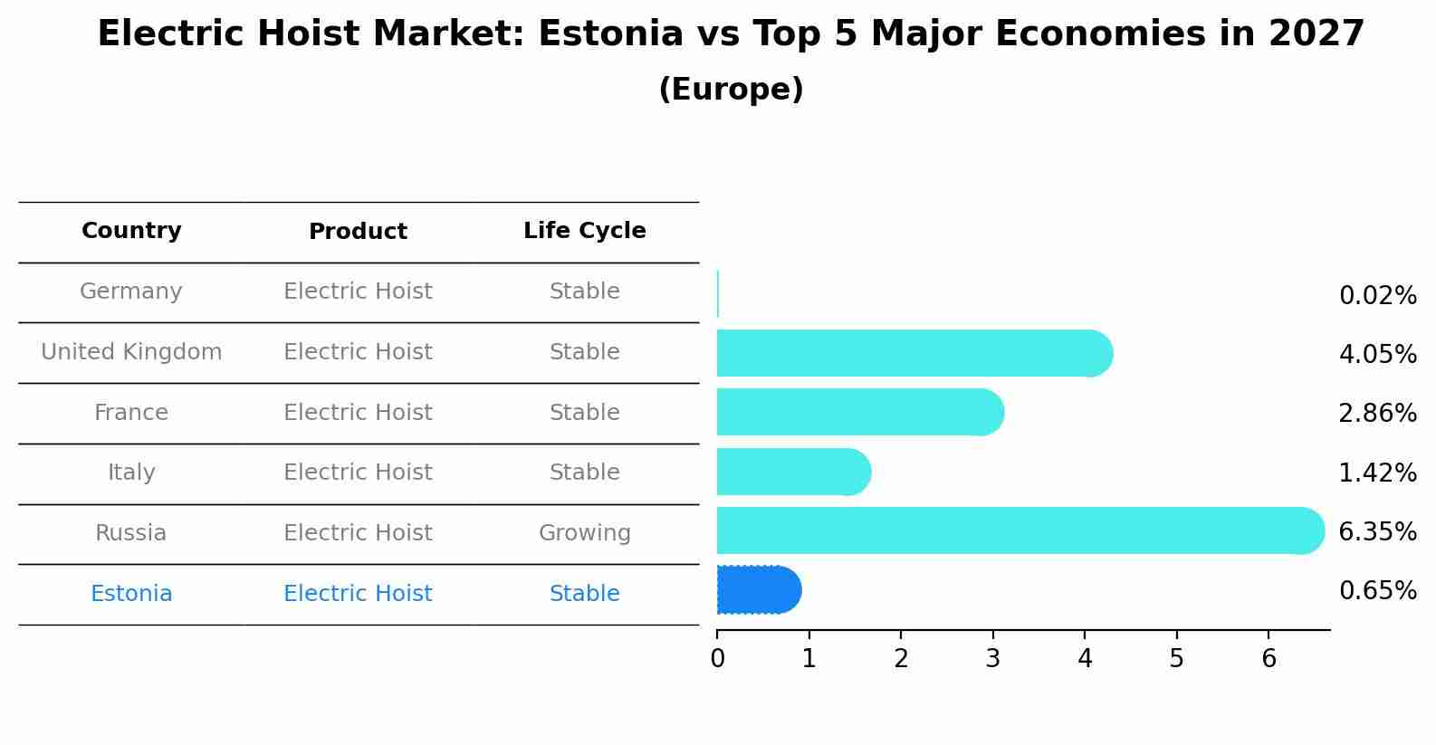 Electric Hoist Market: Estonia vs Top 5 Major Economies in 2027 (Europe)