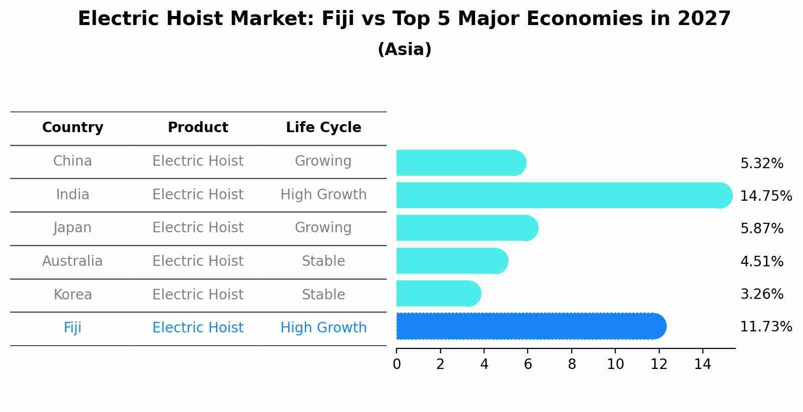 Electric Hoist Market: Fiji vs Top 5 Major Economies in 2027 (Asia)