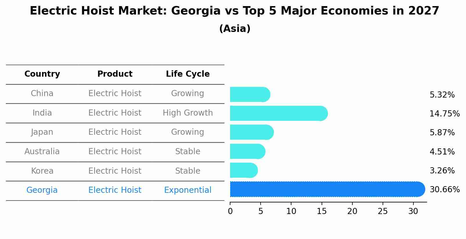 Electric Hoist Market: Georgia vs Top 5 Major Economies in 2027 (Asia)