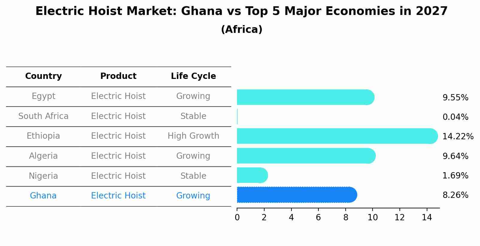 Electric Hoist Market: Ghana vs Top 5 Major Economies in 2027 (Africa)