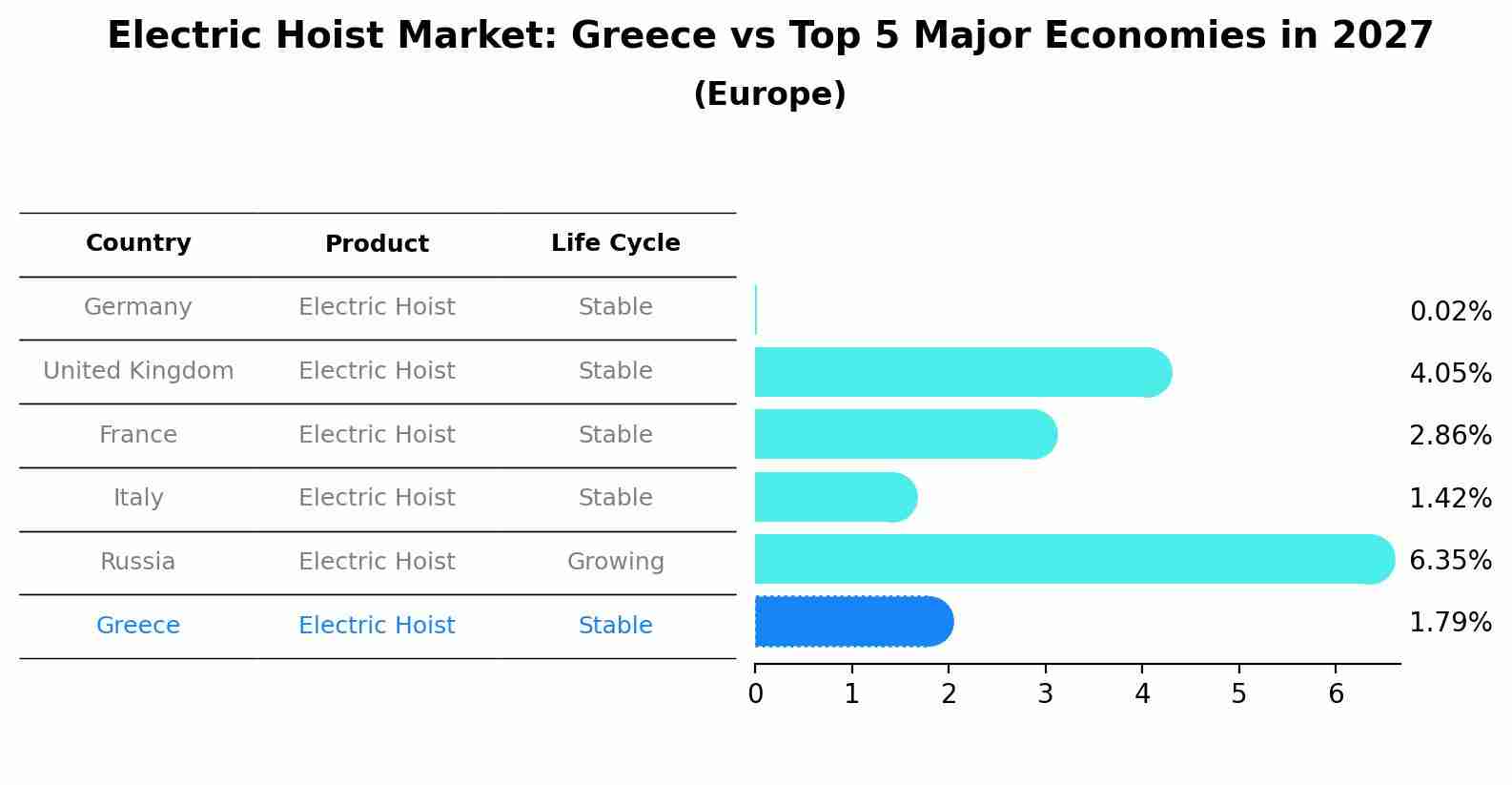 Electric Hoist Market: Greece vs Top 5 Major Economies in 2027 (Europe)