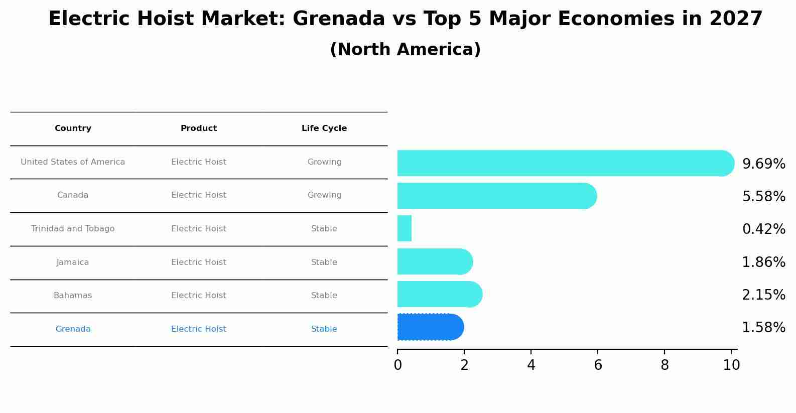 Electric Hoist Market: Grenada vs Top 5 Major Economies in 2027 (North America)