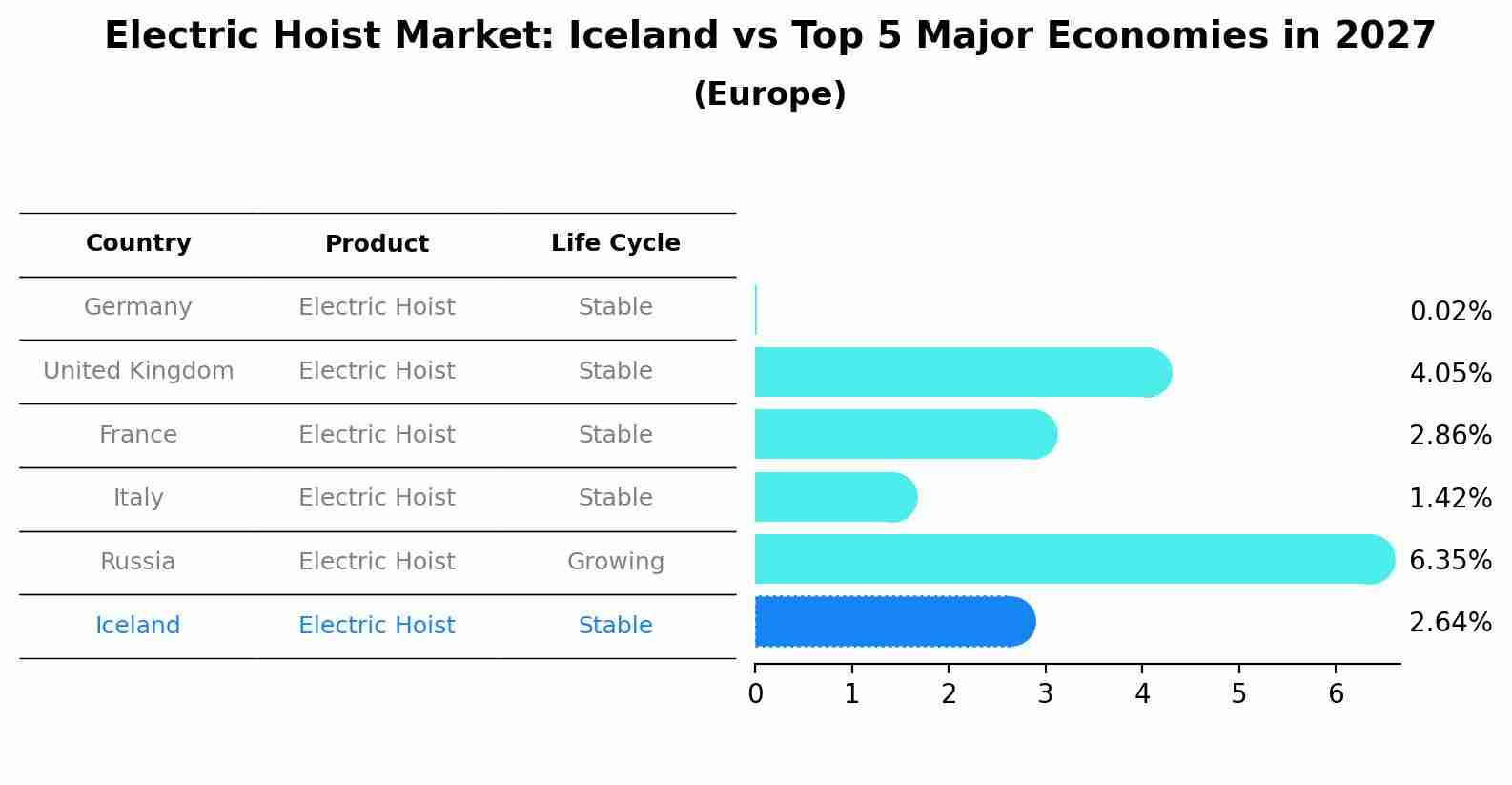 Electric Hoist Market: Iceland vs Top 5 Major Economies in 2027 (Europe)