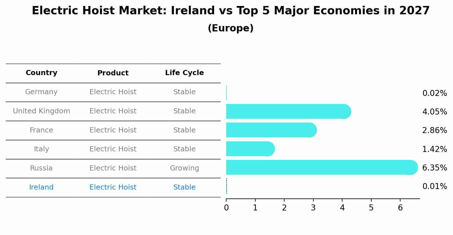 Electric Hoist Market: Ireland vs Top 5 Major Economies in 2027 (Europe)
