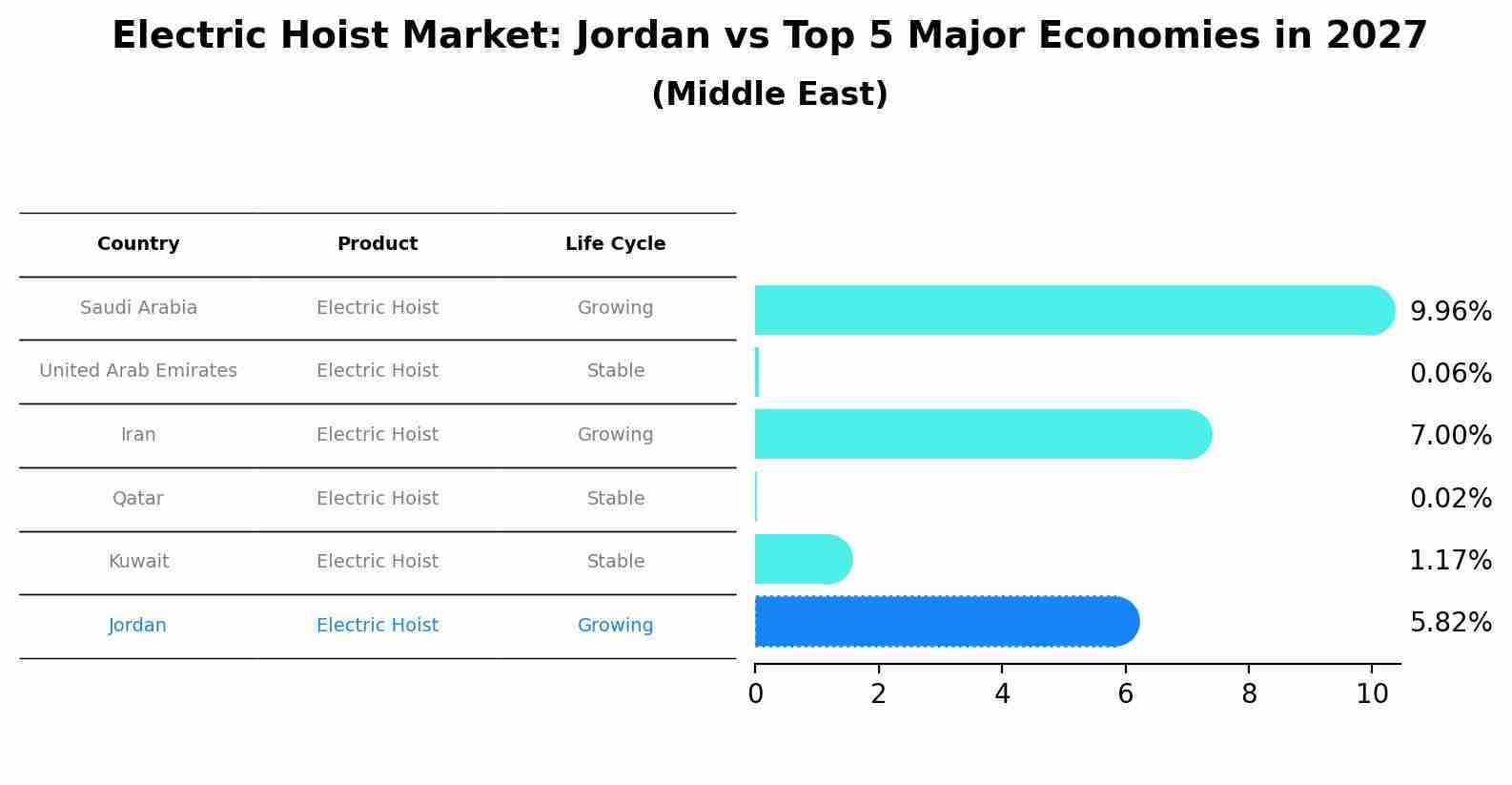 Electric Hoist Market: Jordan vs Top 5 Major Economies in 2027 (Middle East)