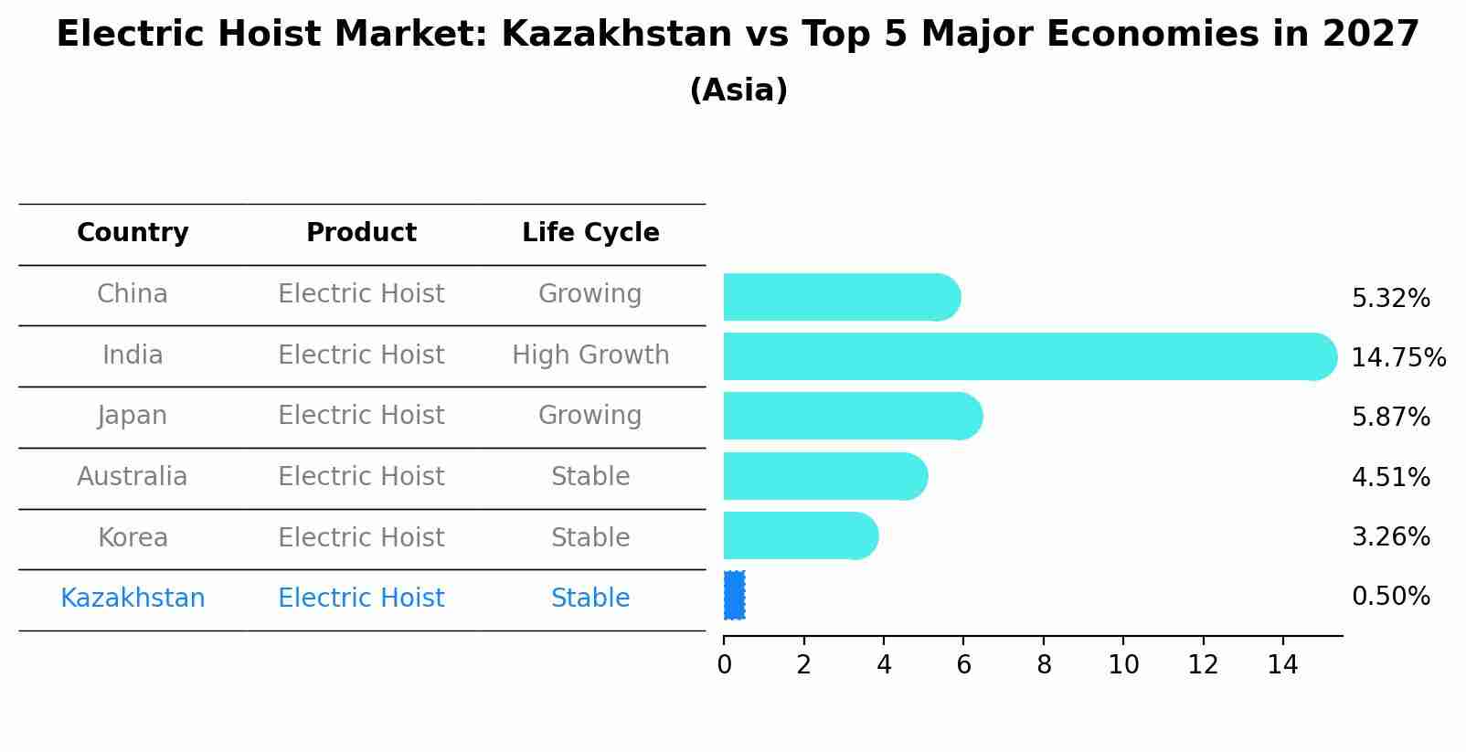 Electric Hoist Market: Kazakhstan vs Top 5 Major Economies in 2027 (Asia)
