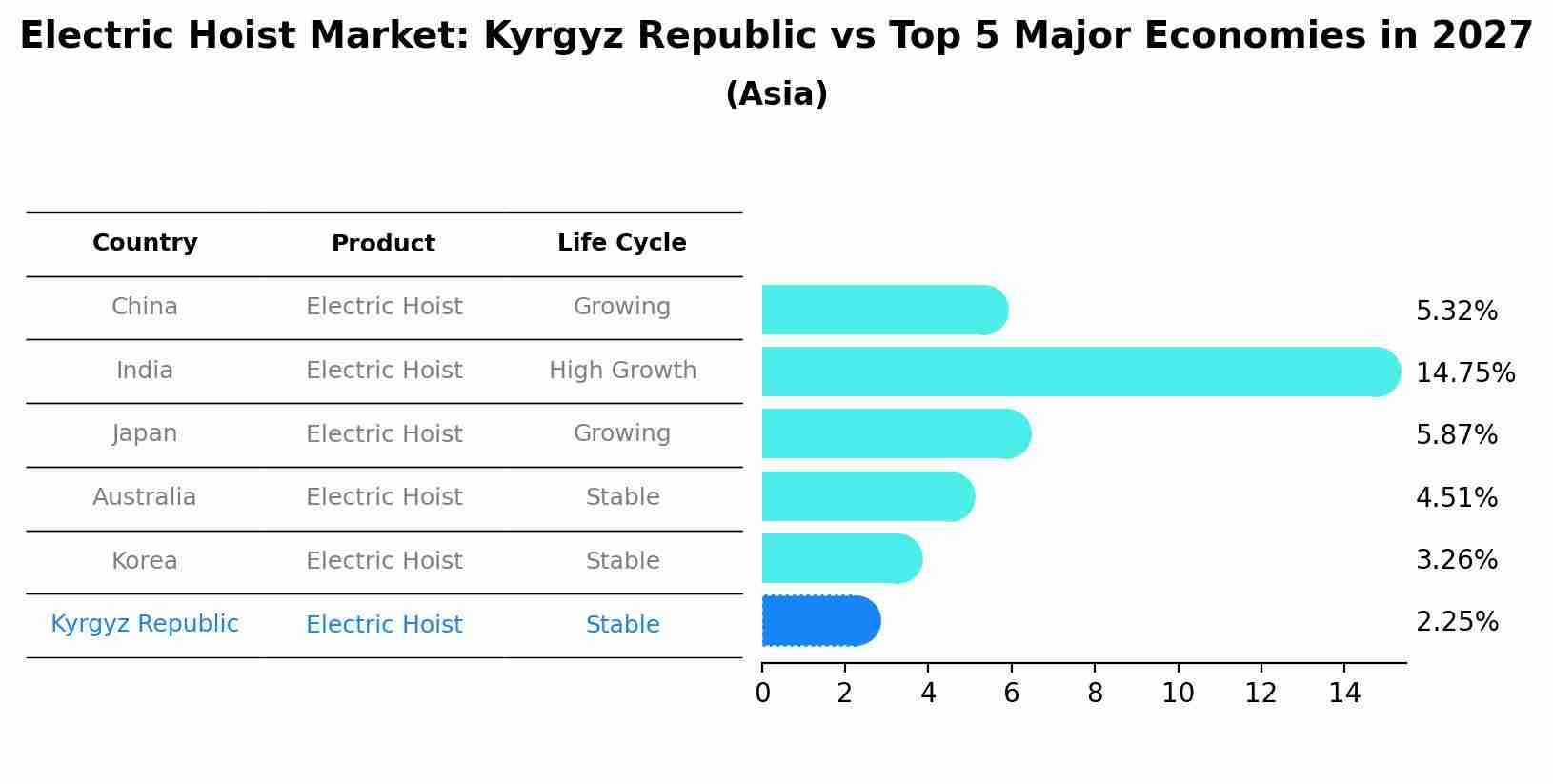 Electric Hoist Market: Kyrgyz Republic vs Top 5 Major Economies in 2027 (Asia)