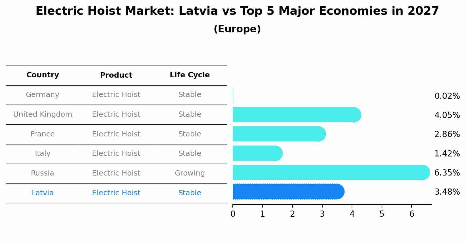 Electric Hoist Market: Latvia vs Top 5 Major Economies in 2027 (Europe)