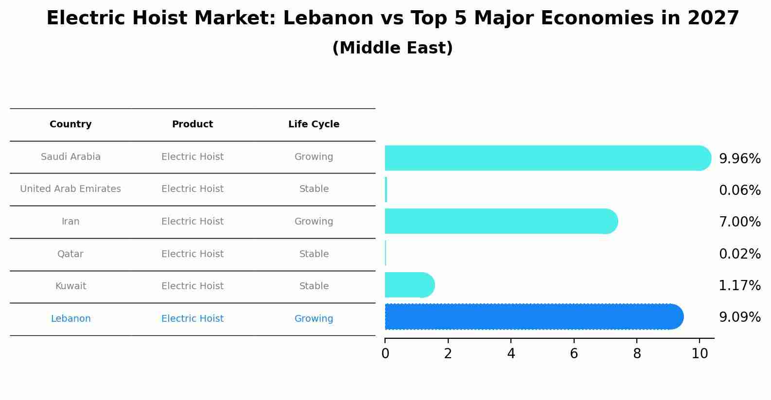 Electric Hoist Market: Lebanon vs Top 5 Major Economies in 2027 (Middle East)