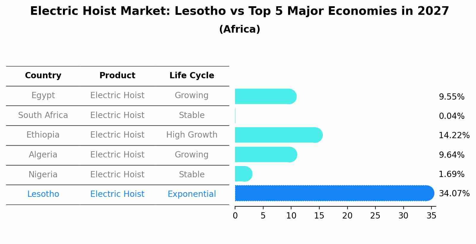 Electric Hoist Market: Lesotho vs Top 5 Major Economies in 2027 (Africa)