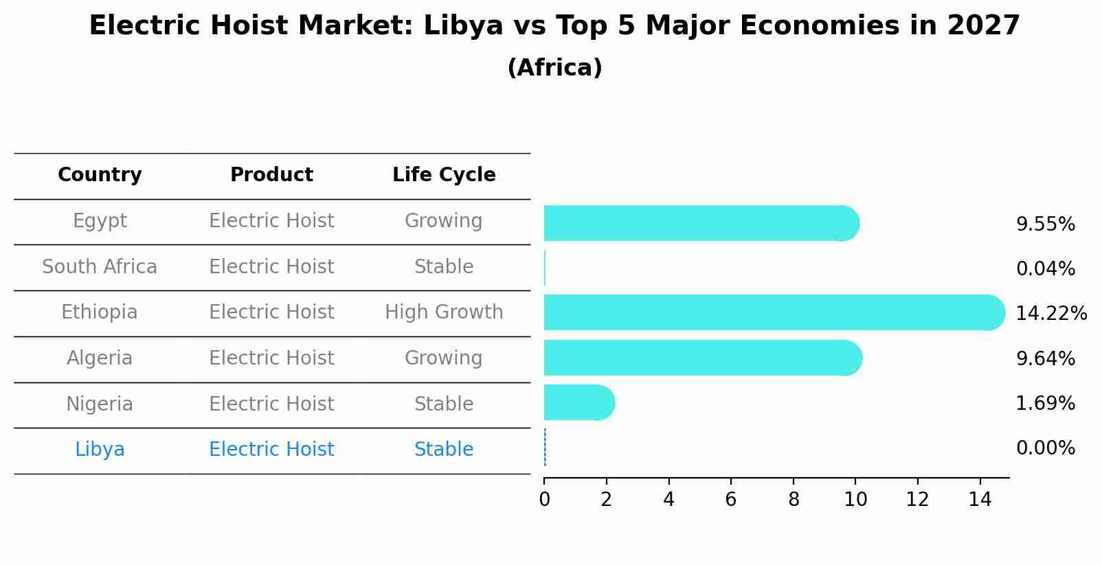 Electric Hoist Market: Libya vs Top 5 Major Economies in 2027 (Africa)
