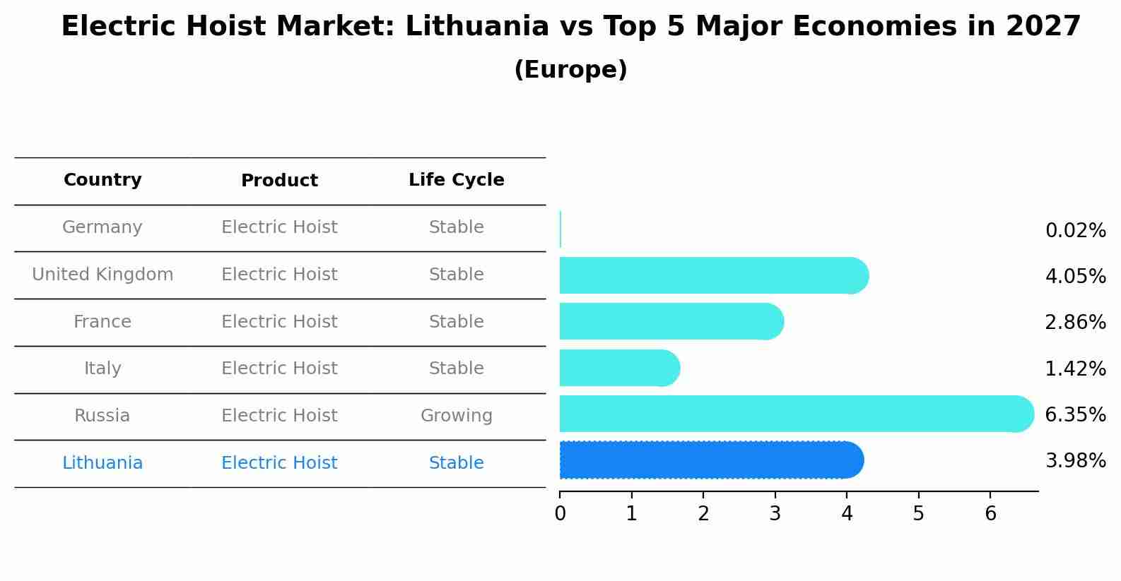 Electric Hoist Market: Lithuania vs Top 5 Major Economies in 2027 (Europe)