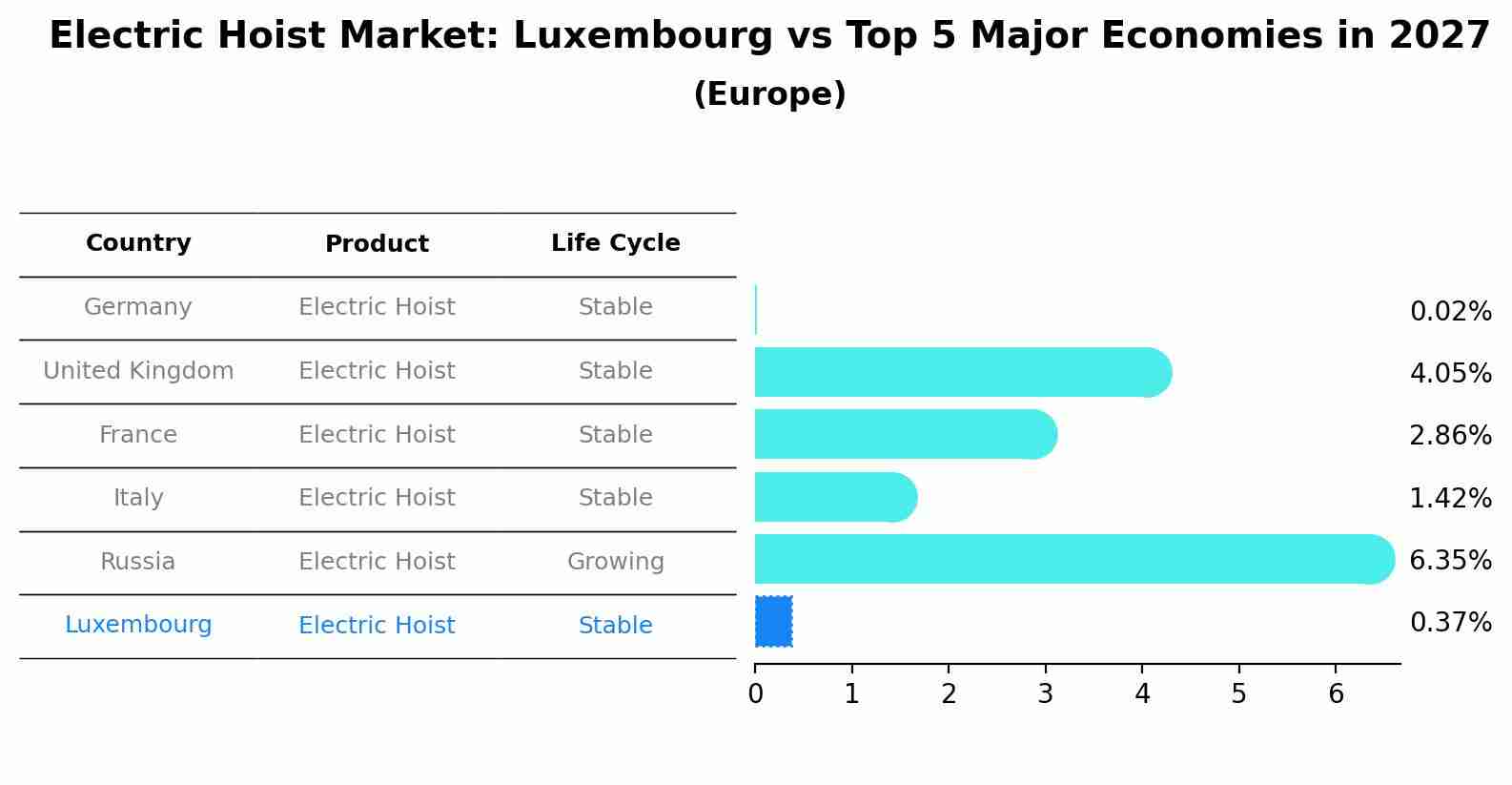 Electric Hoist Market: Luxembourg vs Top 5 Major Economies in 2027 (Europe)