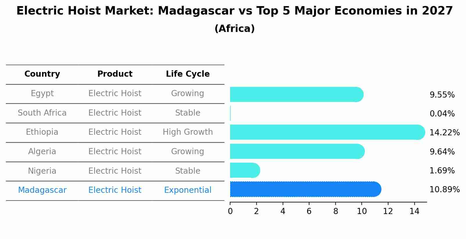 Electric Hoist Market: Madagascar vs Top 5 Major Economies in 2027 (Africa)