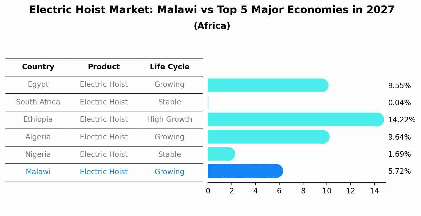 Electric Hoist Market: Malawi vs Top 5 Major Economies in 2027 (Africa)